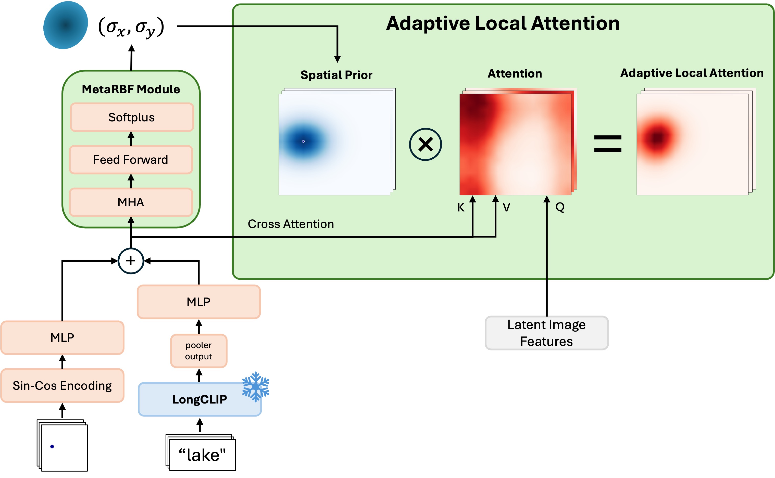 Adaptive Local Attention (ALA) block diagram